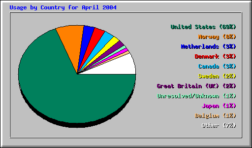 Usage by Country for April 2004