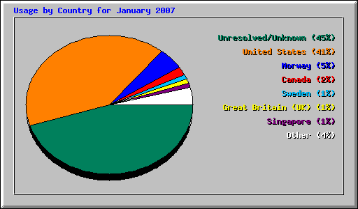 Usage by Country for January 2007
