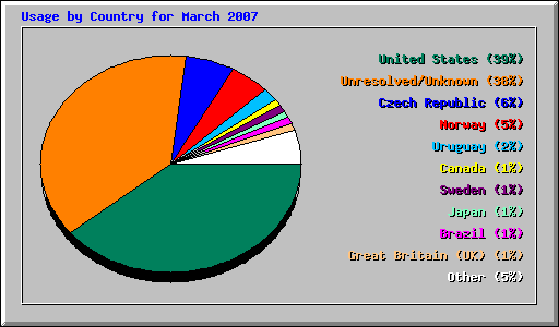 Usage by Country for March 2007