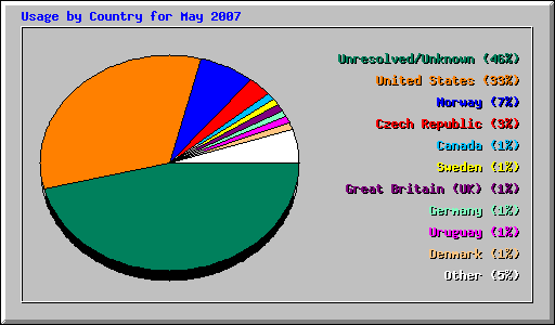 Usage by Country for May 2007