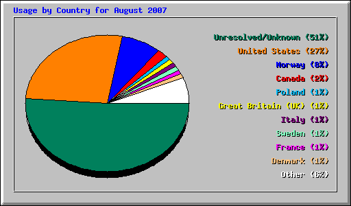 Usage by Country for August 2007