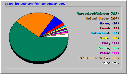 Usage by Country for September 2007
