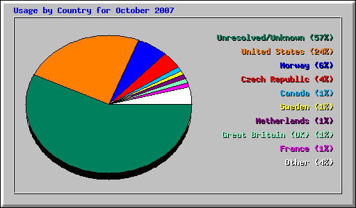Usage by Country for October 2007