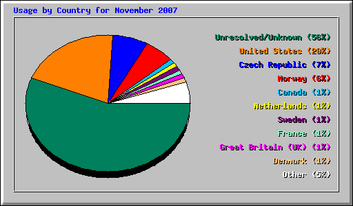 Usage by Country for November 2007