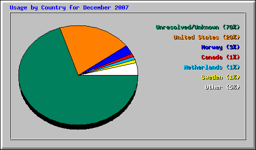 Usage by Country for December 2007