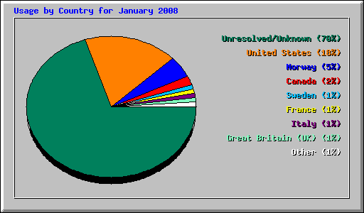 Usage by Country for January 2008