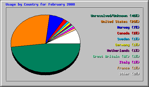 Usage by Country for February 2008