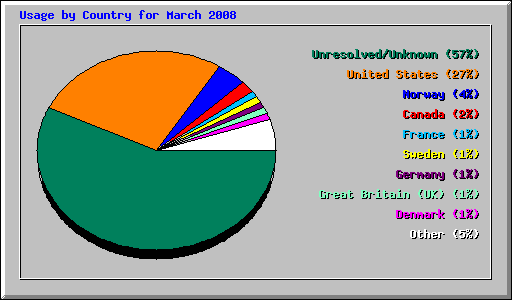 Usage by Country for March 2008