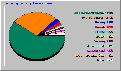 Usage by Country for May 2008