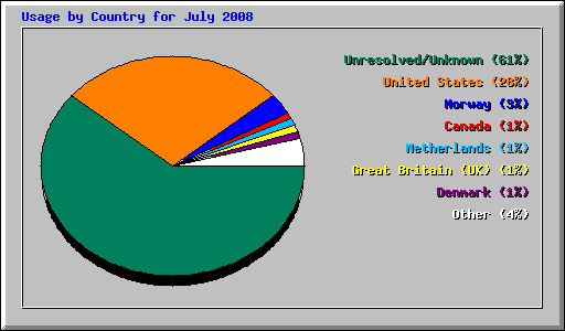 Usage by Country for July 2008