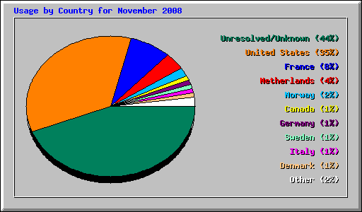 Usage by Country for November 2008