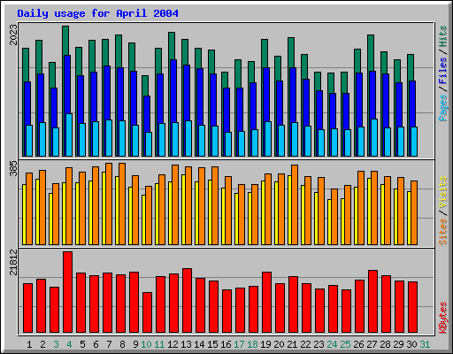 Daily usage for April 2004