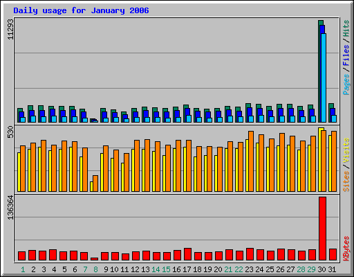 Daily usage for January 2006