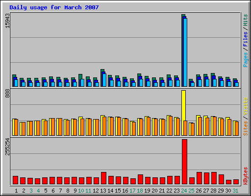 Daily usage for March 2007