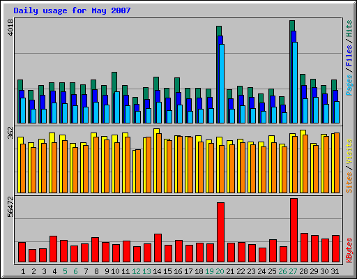 Daily usage for May 2007