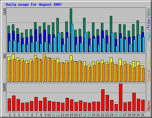 Daily usage for August 2007