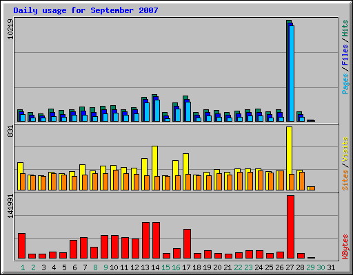 Daily usage for September 2007