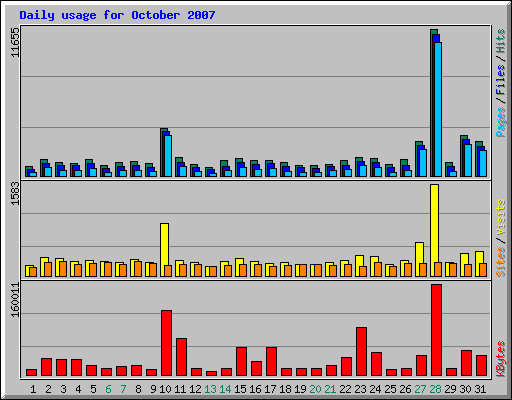 Daily usage for October 2007