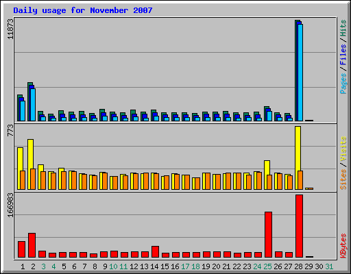 Daily usage for November 2007
