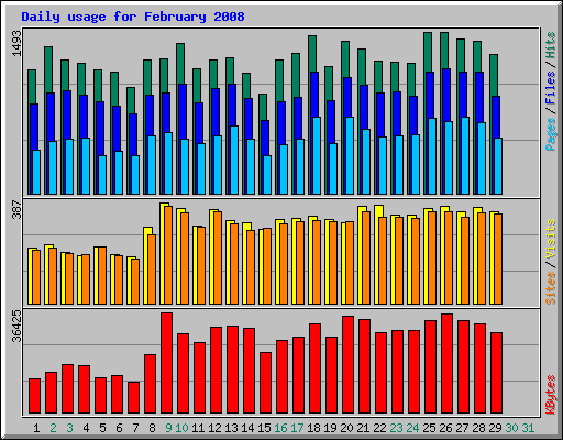 Daily usage for February 2008