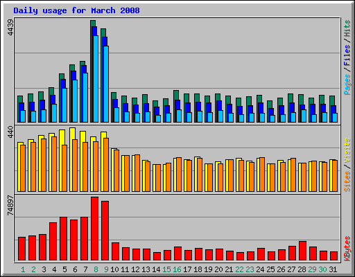 Daily usage for March 2008