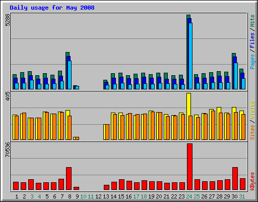 Daily usage for May 2008