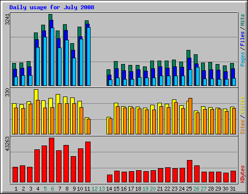 Daily usage for July 2008