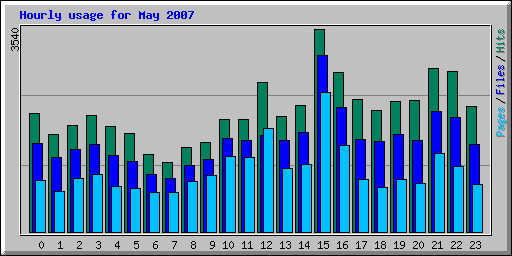 Hourly usage for May 2007