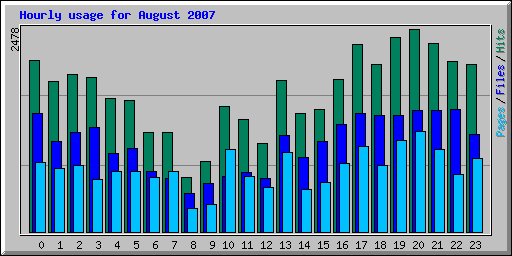 Hourly usage for August 2007