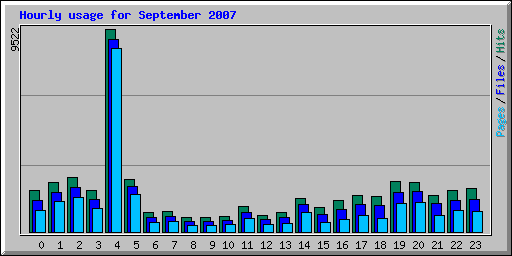 Hourly usage for September 2007