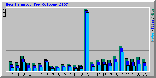 Hourly usage for October 2007