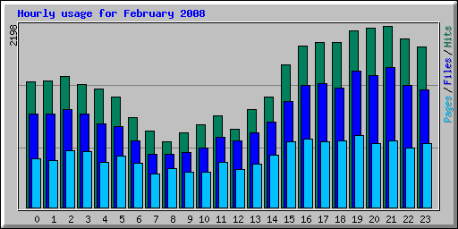 Hourly usage for February 2008