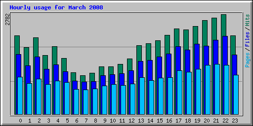 Hourly usage for March 2008