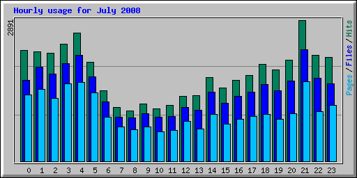 Hourly usage for July 2008